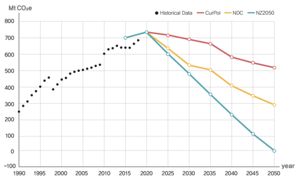 The graph illustrates the three scenarios analyzed in the study. In both first and second scenarios, South Korea fails to reach carbon neutrality.